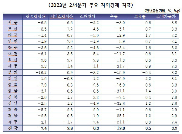 통계청 제공