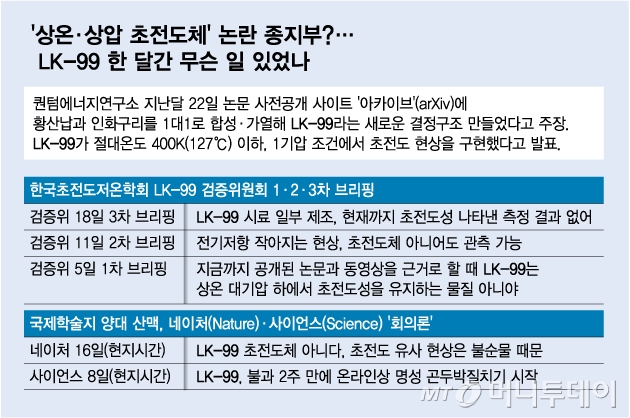 퀀텀에너지연구소 등 국내 공동연구팀은 지난달 22일 논문 사전공개 사이트인 아카이브에 상온·상압 초전도체를 구현했다고 발표했다. 한 달간 논란을 총정리해봤다. / 그래픽=김다나 디자인기자