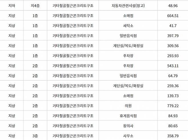 시화병원 외래주차장 시흥시 정왕동 1842~1번지 건축물대장 층별 명세./사진=건축물대장 캡처