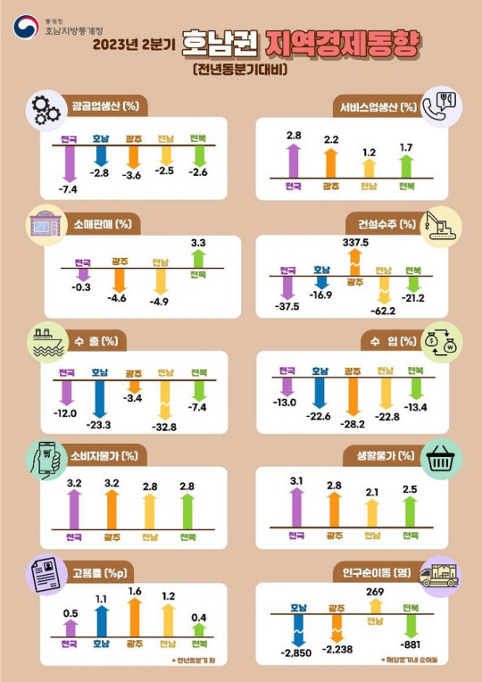 호남지방통계청이 21일 내놓은 2분기 호남권 지역경제 동향. 호남지방통계청 제공