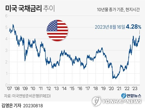 16일(현지시간) 시중금리의 기준이 되는 미국 10년물 국채 수익률이 15년 만에 최고치를 경신했다. 연합뉴스