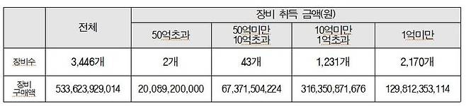 [세종=뉴시스]최근 2년간 가동 실적 없는 연구장비 현황이다.(사진=양금희 의원실 제공) *재판매 및 DB 금지