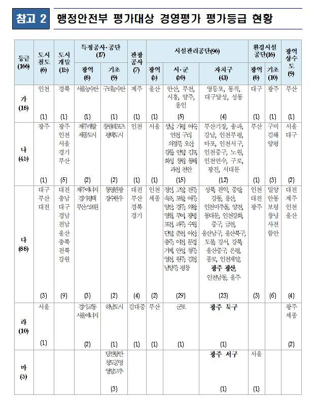 [광주=뉴시스] 전국 지방공기업 경영실적 평가 결과. (사진=행정안전부 공개 평가 자료 갈무리) 2023.08.21. photo@newsis.com *재판매 및 DB 금지