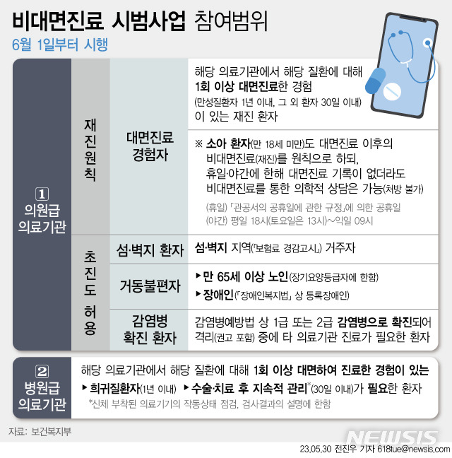 [서울=뉴시스] 지난 6월 1일부터 비대면 진료가 시범사업으로 전환됐다. 재진이 원칙이나 거동이 불편한 고령자나 섬·벽지 환자, 감염병 환자, 희귀질환자는 비대면진료로 초진이 가능하며 의약품을 집에서 받아볼 수 있게 됐다. (그래픽=전진우 기자) 618tue@newsis.com