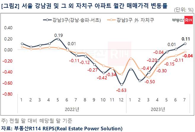 부동산R114 제공