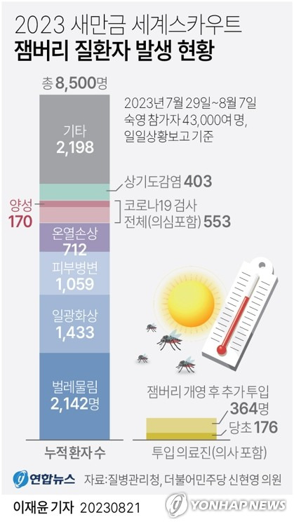 [그래픽] 2023 새만금 세계스카우트 잼버리 질환자 발생 현황 (서울=연합뉴스) 이재윤 기자 = 21일 더불어민주당 신현영 의원실이 질병관리청에서 받은 '새만금 잼버리 현장대응팀 일일상황 보고'를 보면 지난 7월 29일부터 8월 7일까지 2023 새만금 세계스카우트잼버리에서 대원들이 영지를 떠나기 전 약 일주일간 감염병, 벌레물림 등으로 인한 누적 환자가 8천500명 발생한 것으로 나타났다.
    이런 가운데 잼버리 조직위원회가 당초 꾸린 의료진은 의사 45명 등 176명에 불과했고, 잼버리 개영 후 364명의 의료진을 긴급 지원받았다.
    yoon2@yna.co.kr
    트위터 @yonhap_graphics  페이스북 tuney.kr/LeYN1