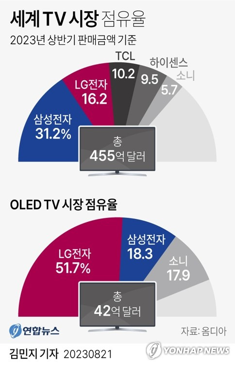 [그래픽] 세계 TV 시장 점유율 (서울=연합뉴스) 김민지 기자 = minfo@yna.co.kr
    트위터 @yonhap_graphics  페이스북 tuney.kr/LeYN1