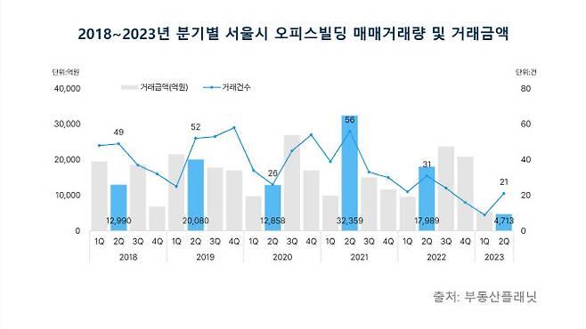 2018~2023년 분기별 서울시 오피스빌딩 매매거래량 및 거래금액.(사진=부동산플래닛)