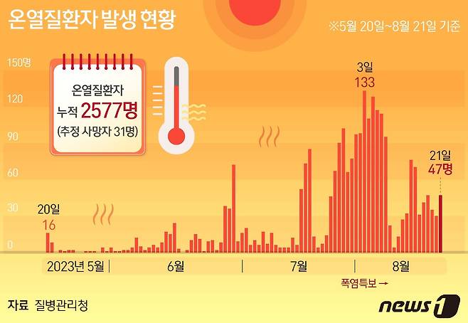 22일 질병관리청이 공개한 '2023년 온열질환 응급실 감시체계 신고현황'을 보면 전날(21일) 응급실을 찾은 온열질환자는 47명으로 집계됐다. ⓒ News1 양혜림 디자이너