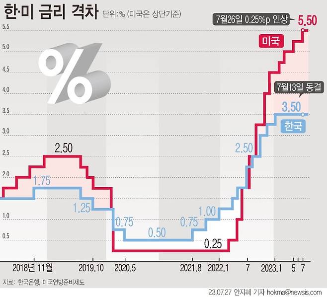 미국 연방준비제도(Fed)가 7월 26일 (현지시간) 기준금리를 5.5%로 0.25%포인트 인상했다. 지난해 3월 이후 11번째 금리 인상이다. 미국과 한국 간 기준금리 격차는 역대 최대인 2.0%p로 벌어졌다. 그래픽=안지혜 기자, 뉴시스