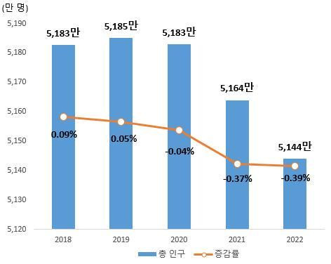 2018~2022년 주민등록 인구 및 증감률. 행정안전부 제공