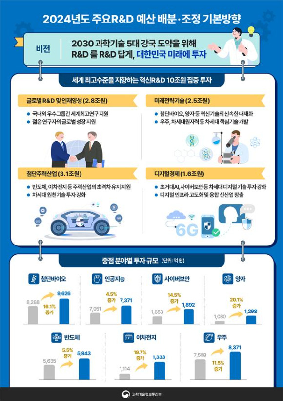 2024년도 주요R&D 예산배분조정 기본방향 [사진=과기정통부]