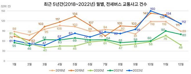 최근 5년 동안 전국 월별 전세버스 교통사고 건수 (사진, 도로교통공단 제주지부 제공)