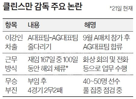 클린스만 감독 주요 논란