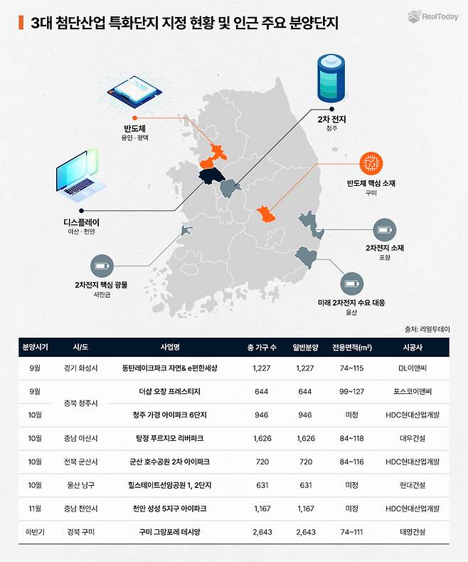 3대 첨단산업 특화단지 지정 현황 및 인근 주요 분양 사업장 [사진 = 각 업체]