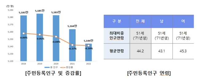 주민등록인구 및 증감률, 주민등록인구 연령. <자료 = 행정안전부>