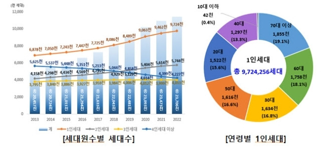 세대원수별 세대수, 연령별 1인세대. <자료 = 행정안전부>