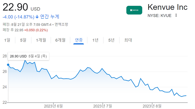 지난 5월 상장한 켄뷰 주가 흐름