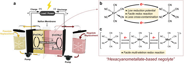 (a)이번 연구에서 고안한 새로운 철-크롬 레독스 흐름 전지 모식도. (b),(c) 음극 전해액으로 사용된 헥사시아노크로메이트와 헥사시아노망가네이트의 특징 및 장점.[UNIST 제공]