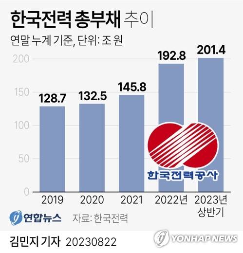 [그래픽] 한국전력 총부채 추이 (서울=연합뉴스) 김민지 기자 = minfo@yna.co.kr
    트위터 @yonhap_graphics  페이스북 tuney.kr/LeYN1