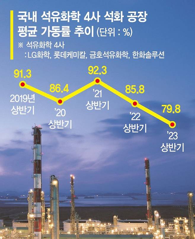 롯데케미칼 여수공장. 뉴시스 제공