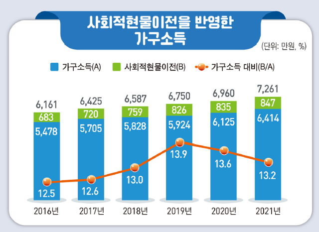 통계청 제공