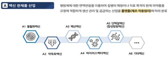 대분류 A 백신 완제품 산업의 중분류 [사진=국가기술표준원]