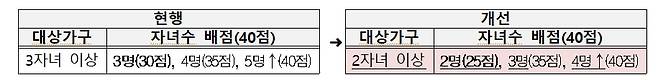 공공분양 다자녀 특별공급 배점.      국토교통부