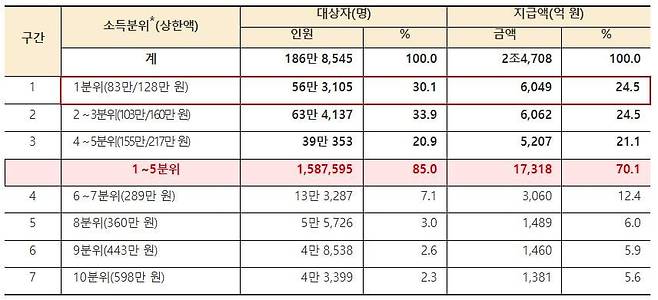 소득분위별 지급 현황(국민건강보험공단)