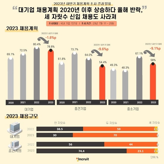 인크루트 하반기 채용 동향 조사. (인크루트 제공)