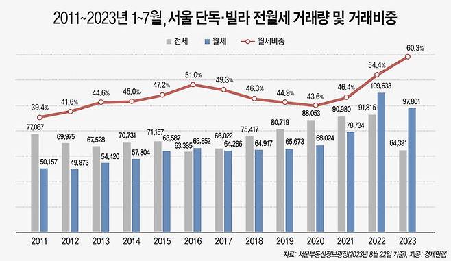 23일 부동산 정보제공 업체 경제만랩이 서울부동산정보광장 통계를 분석한 결과, 올해 1~7월 서울 비아파트(단독·다가구와 연립·다세대)의 전·월세 거래량은 16만2192건으로 나타났다. *재판매 및 DB 금지