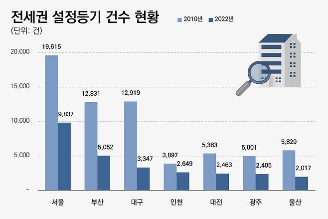 전세권 설정 등기 현황 [빌사부 제공.재판매 및 DB금지]