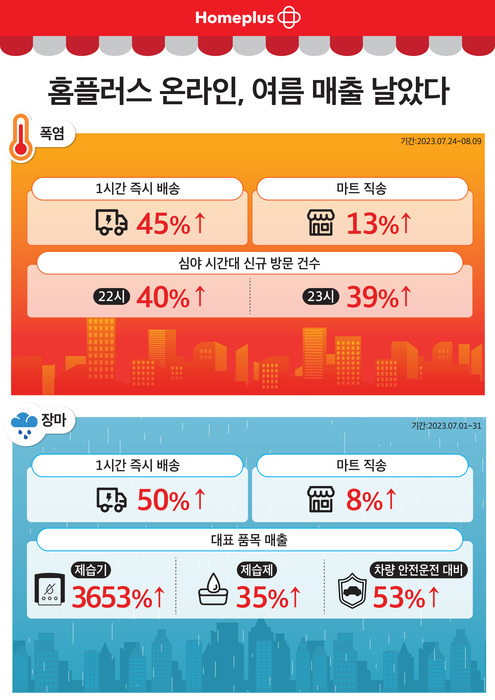 홈플러스 온라인 매출 상승