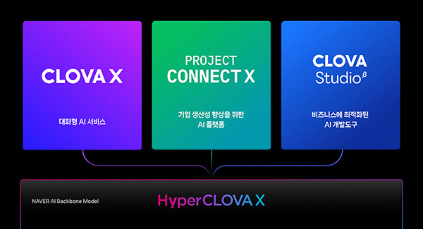 HyperCLOVA X services. [Courtesy of Naver]