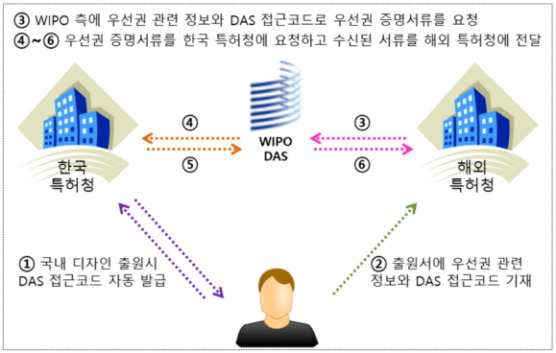 DAS를 통한 디자인 우선권 증명서류의 교환 절차./사진제공=특허청