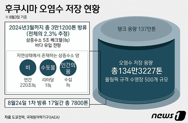 (서울=뉴스1) 윤주희 디자이너 = 일본 정부가 24일부터 후쿠시마 제1 원자력발전소에 쌓인 방사능 오염수를 바다로 방출한다. 바닷물로 희석해 방사성 물질 농도를 기준치 아래로 떨어트린 다음 해저 터널을 통해 하루 460톤씩, 17일간 흘려보낸다는 계획이다. Copyright (C) 뉴스1. All rights reserved. 무단 전재 및 재배포 금지.