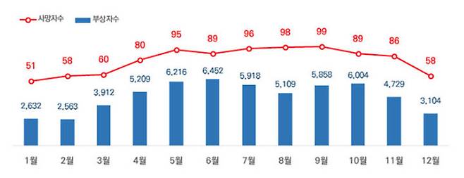 최근 5년간(2018~2022년) 월별 자전거 승차 중 사상자. *재판매 및 DB 금지