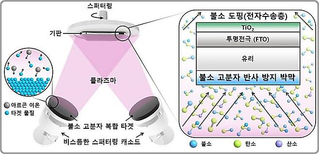 [대전=뉴시스] 스퍼터링 코팅 공정 개념  *재판매 및 DB 금지