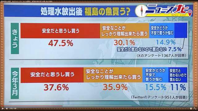 ▲일본의 후쿠시마 핵 오염수 방류가 24일 오후 1시 시작된 가운데, 일본 시민 47.5%(화면 가로 그래프 상단)는 "후쿠시마산 해산물 구입 의향이 있다"는 설문조사 결과가 나왔다. ⓒ일본 후쿠시마TV 설문조사 보도 내용 캡처