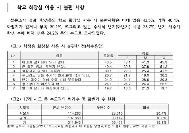 초·중·고등학생 절반 가량이 학교 화장실에 비데가 없어서 불편하다고 느낀다는 조사 결과가 나왔다.