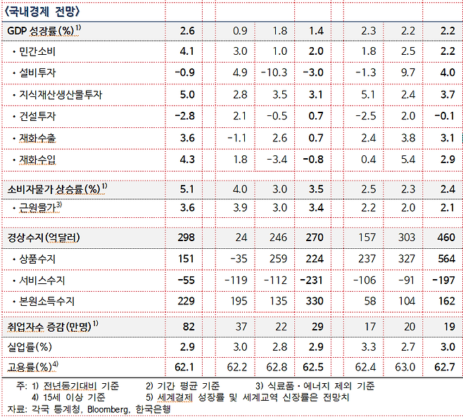 자료:한국은행