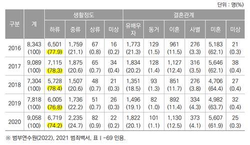 정신장애 범죄자의 생활환경별 현황 [출처=한국형사법무정책연구원. 재판매 및 DB 금지]