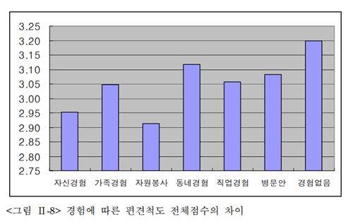 정신질환자에 대한 경험에 따른 편격척도 차이(*점수가 높을수록 편견 정도가 심함) [출처=국가인권위원회(2008) 재판매 및 DB 금지]