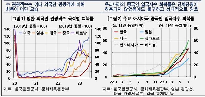 방한 외국인 관광객수 국적별 회복률 등 [한국은행 제공.재판매 및 DB 금지]