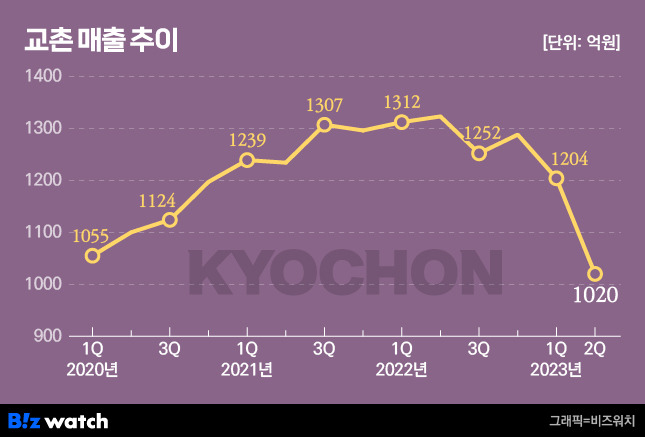 교촌 매출 추이/그래픽=비즈워치