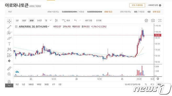 25일 오전 11시 40분 빗썸 기준 아로와나토큰 가격 추이. 빗썸 홈페이지 갈무리