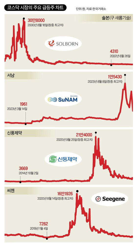 그래픽=남미가 기자 nam.miga@joongang.co.kr