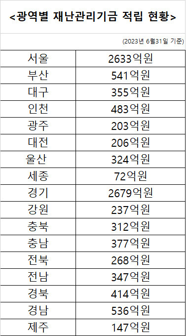 [행정안전부 자료]