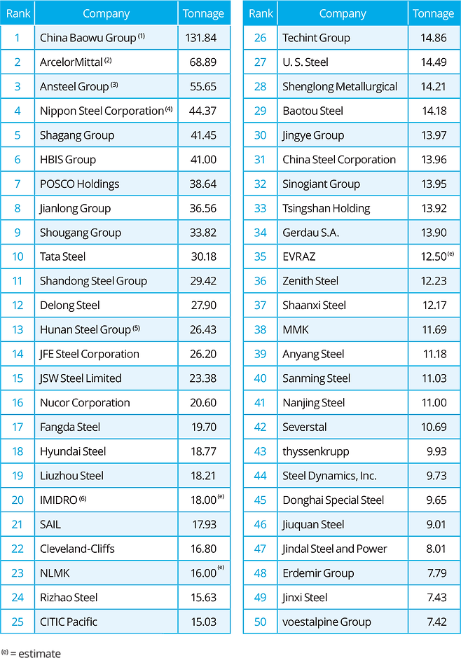 2022년 세계 철강 생산량 순위. US스틸은 27위에 그친다. 자료: 세계철강협회