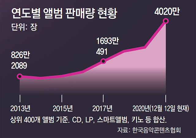 2020년 12월 22일 자 동아일보 '빌보드 휩쓸고… 코로나 방콕… 음반판매 4000만 장 넘었다' 기사에 실린 그래픽